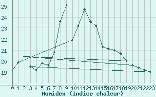 Courbe de l'humidex pour Terschelling Hoorn