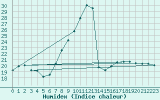 Courbe de l'humidex pour Brugge (Be)