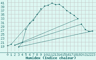 Courbe de l'humidex pour Neot Smadar