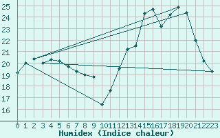 Courbe de l'humidex pour Chteau-Chinon (58)