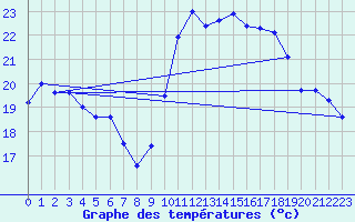 Courbe de tempratures pour Pointe de Socoa (64)