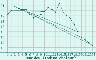 Courbe de l'humidex pour Langdon Bay