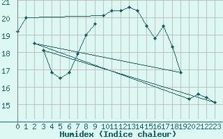 Courbe de l'humidex pour Finner