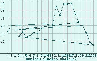 Courbe de l'humidex pour Cherbourg (50)