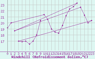 Courbe du refroidissement olien pour Clermont-Ferrand (63)