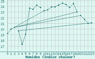 Courbe de l'humidex pour Nexoe Vest