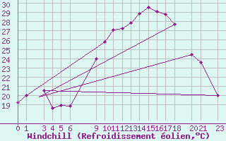 Courbe du refroidissement olien pour Biskra