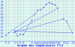 Courbe de tempratures pour Biskra
