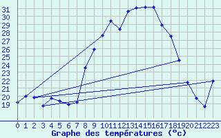 Courbe de tempratures pour Alajar