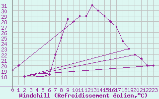 Courbe du refroidissement olien pour Grazzanise