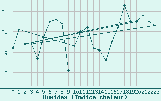 Courbe de l'humidex pour Gumpoldskirchen