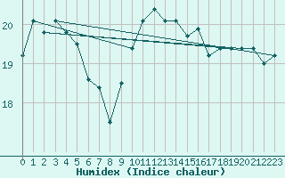 Courbe de l'humidex pour Lisbonne (Po)