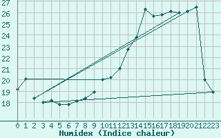 Courbe de l'humidex pour Belvs (24)