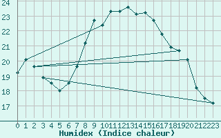 Courbe de l'humidex pour Simplon-Dorf