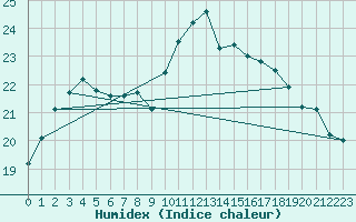 Courbe de l'humidex pour Ile Rousse (2B)