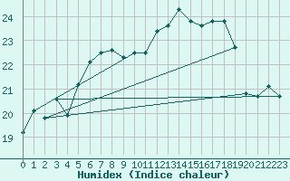 Courbe de l'humidex pour Kuggoren