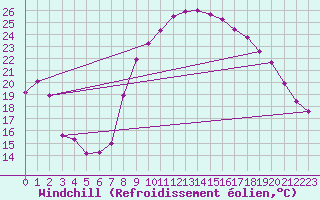 Courbe du refroidissement olien pour Istres (13)