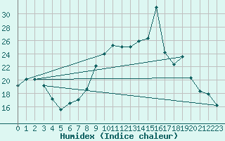 Courbe de l'humidex pour La Molina