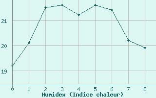 Courbe de l'humidex pour Toyooka