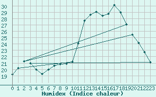 Courbe de l'humidex pour Fagnieres-Inra (51)