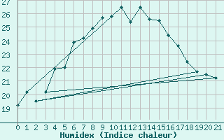 Courbe de l'humidex pour Kaskinen Salgrund