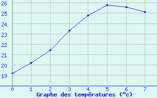 Courbe de tempratures pour Icheon