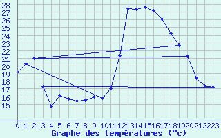 Courbe de tempratures pour Saint-Girons (09)