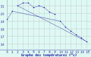 Courbe de tempratures pour Yosu