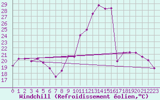 Courbe du refroidissement olien pour Clermont-Ferrand (63)