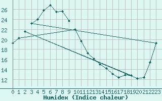 Courbe de l'humidex pour Cheonan