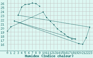 Courbe de l'humidex pour Chongju