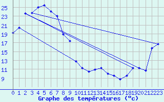 Courbe de tempratures pour West Wyalong