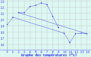 Courbe de tempratures pour Boryeong