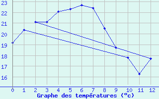 Courbe de tempratures pour Boryeong