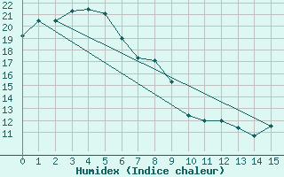 Courbe de l'humidex pour Coffs Harbour Airport  