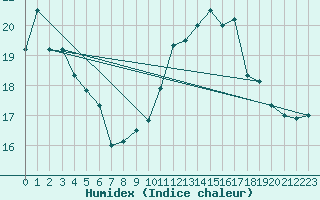 Courbe de l'humidex pour Avord (18)