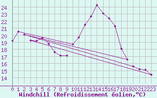 Courbe du refroidissement olien pour Boulogne (62)