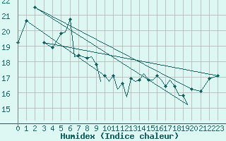 Courbe de l'humidex pour Hawarden