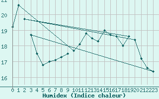 Courbe de l'humidex pour Saint-Philbert-de-Grand-Lieu (44)