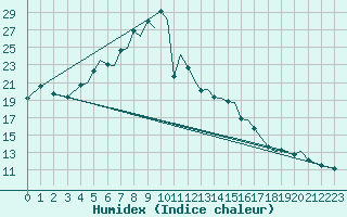 Courbe de l'humidex pour Mosjoen Kjaerstad