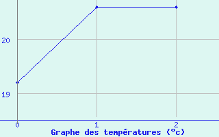 Courbe de tempratures pour Mackay Mo