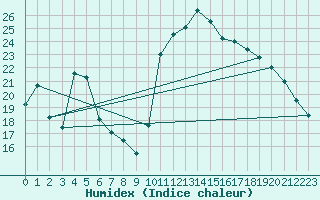 Courbe de l'humidex pour Le Luc - Cannet des Maures (83)