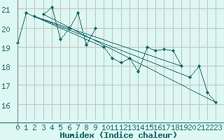 Courbe de l'humidex pour La Fretaz (Sw)