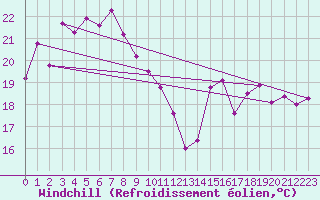 Courbe du refroidissement olien pour Cheju Upper / Radar
