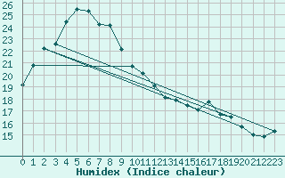 Courbe de l'humidex pour Inchon