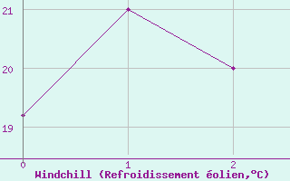 Courbe du refroidissement olien pour Fushiki