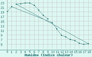 Courbe de l'humidex pour Walgett (Brewon Aws)