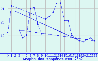 Courbe de tempratures pour Santander (Esp)