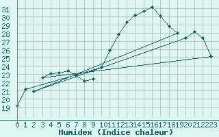 Courbe de l'humidex pour Montpellier (34)