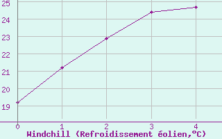 Courbe du refroidissement olien pour Cheonan